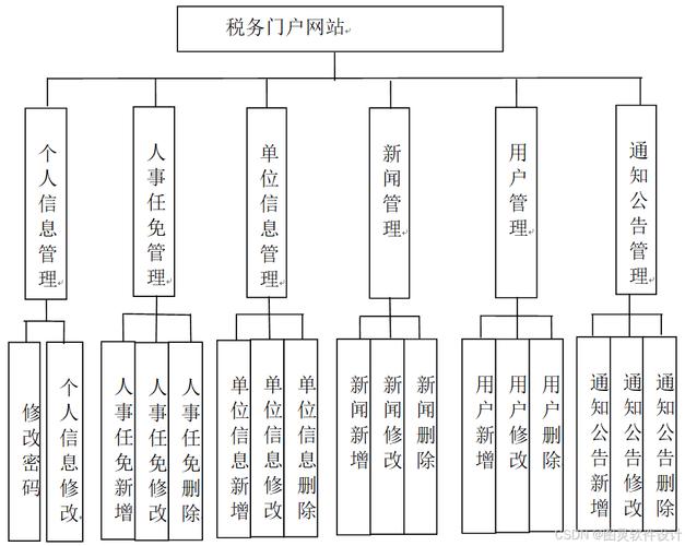 网站设计制作服务税收归类和科目解析具体是怎样的？