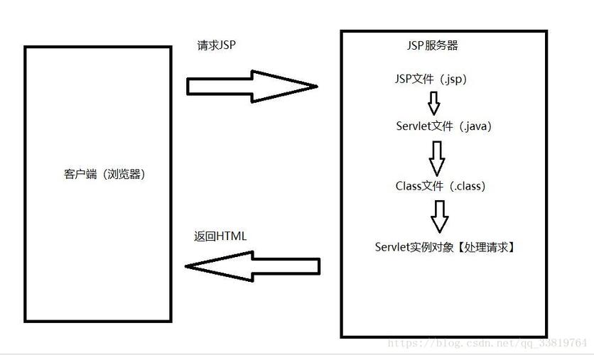 jsp页面运行步骤和原理是什么？