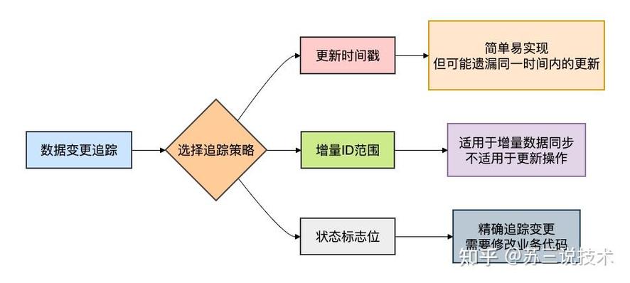 如何实现MySQL与ES的增量数据同步，构建高效的长尾词数据同步策略？