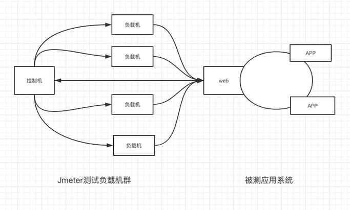 Jmeter中如何理解其核心概念与知识体系？