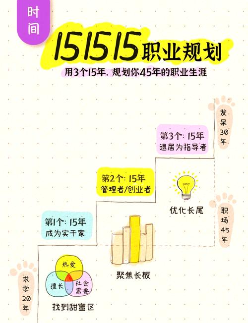 如何制定符合个人兴趣和市场的职业规划？