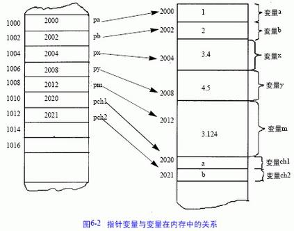 变量的指针是指该变量的内存地址吗？