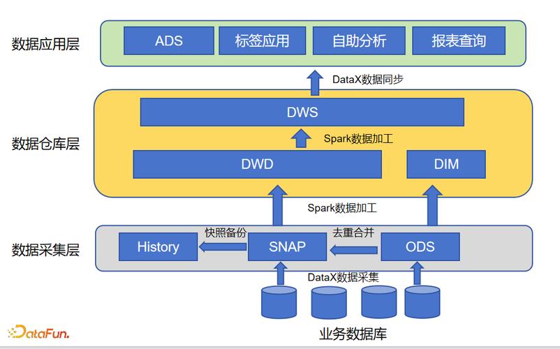 如何构建基于Clickhouse的实时数据仓库系统？