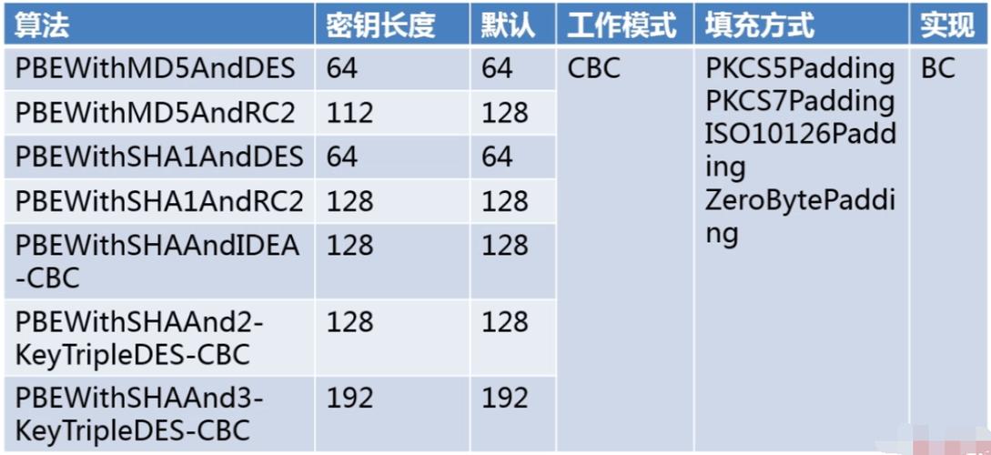 JAVA PBE加密算法具体定义及实例应用如何操作？