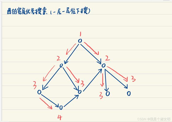 Python中如何实现树的深度优先和广度优先搜索遍历？