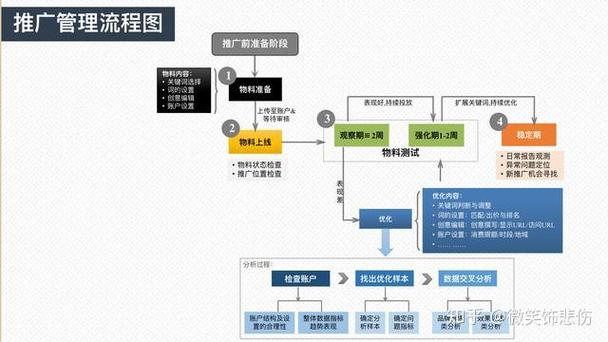 如何通过SEM推广优化数据分析与监控，提升其有效性？