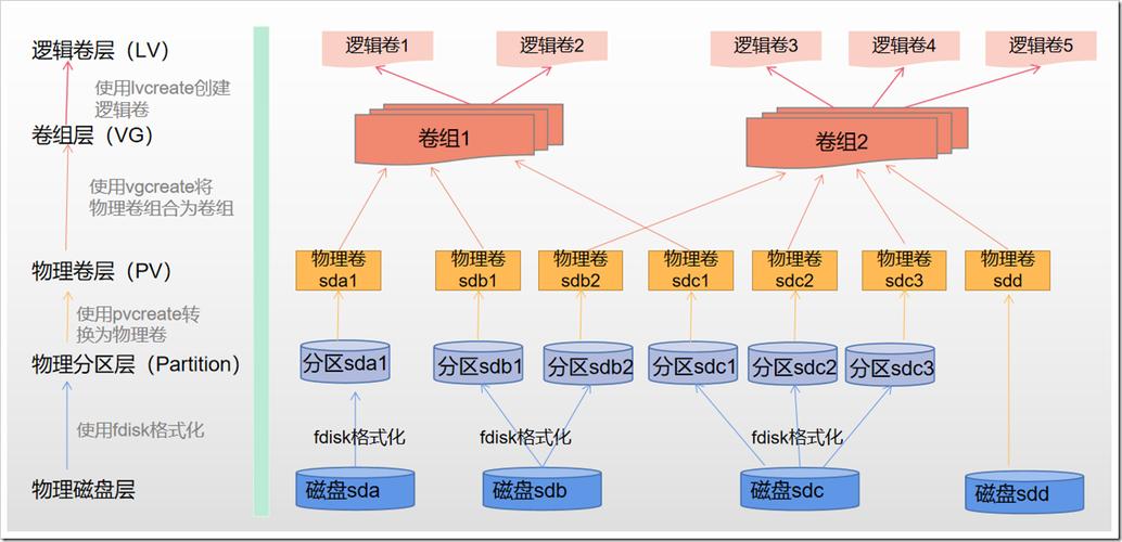 Linux中逻辑卷与物理分区有何区别与联系？
