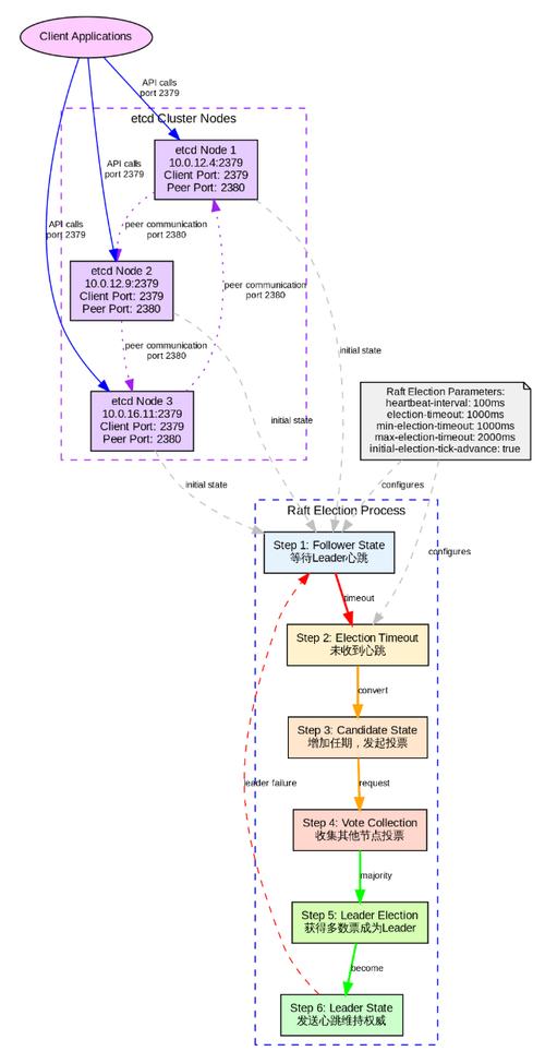Etcd如何通过分布式锁机制实现自动主节点选举的原理？