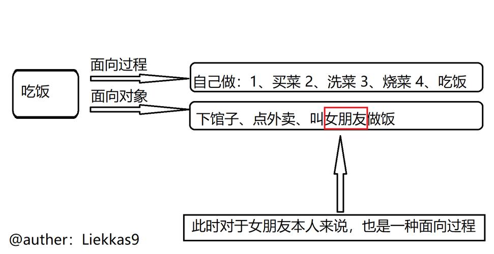 PHP面向对象后期静态绑定是如何实现类方法调用与对象无关的吗？