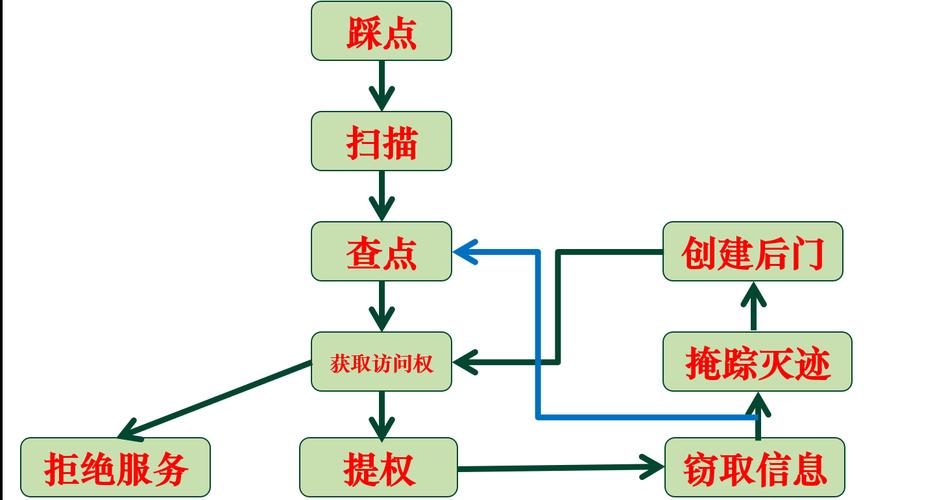 如何通过attack_http.php进行高效网络攻击？