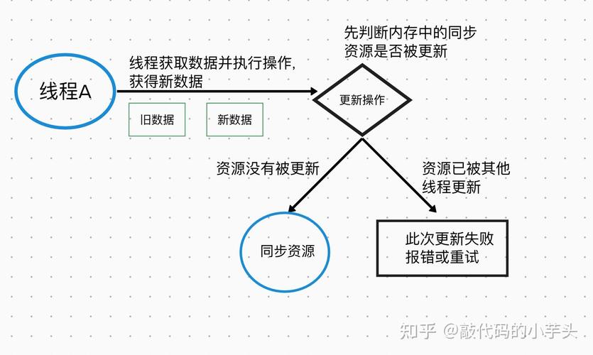Java CAS底层实现原理的实例分析是怎样的？