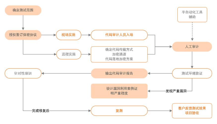 PHP代码审计中，如何掌握基础方法、思路及流程？