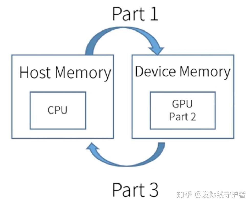 CUDA01中硬件架构、warp调度、指令流水线及cuda并发流如何协同工作？