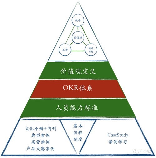 从OC视角审视，OKR的内在逻辑是怎样的？