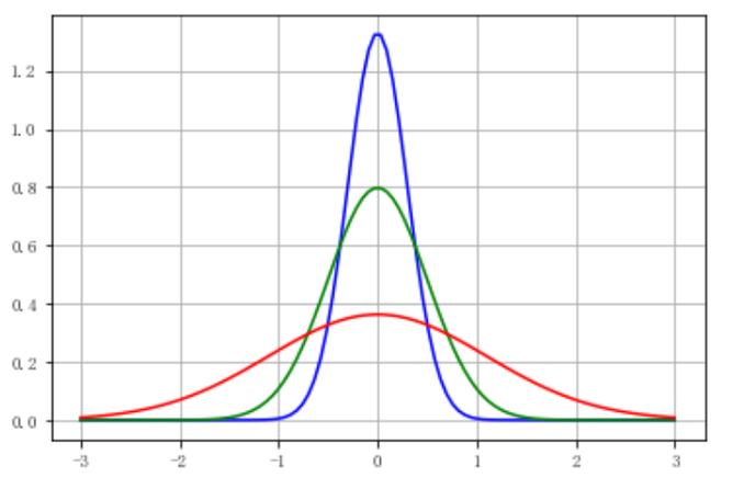 如何用Python绘制出长尾分布的高斯曲线图？