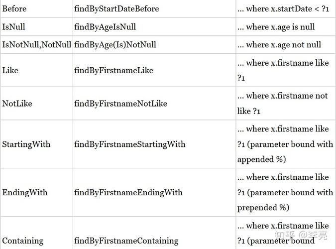 使用Spring Data Jpa的CriteriaQuery时，如何避免陷入查询陷阱？