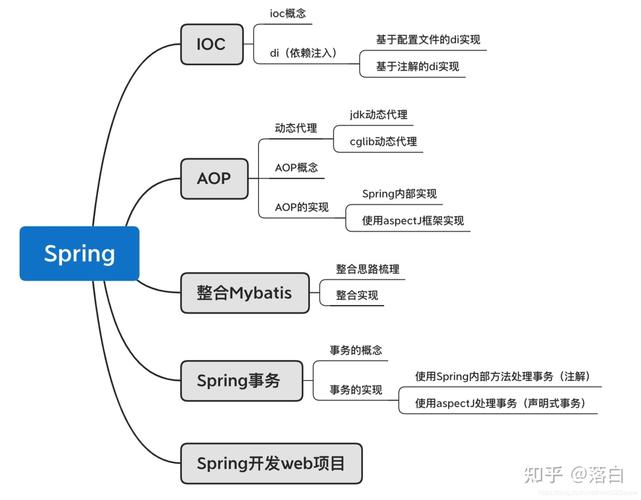 Spring框架入门教程（一）有哪些要点？