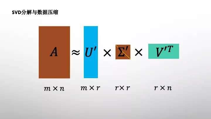 机器学习入门，如何理解奇异值分解（SVD）原理？