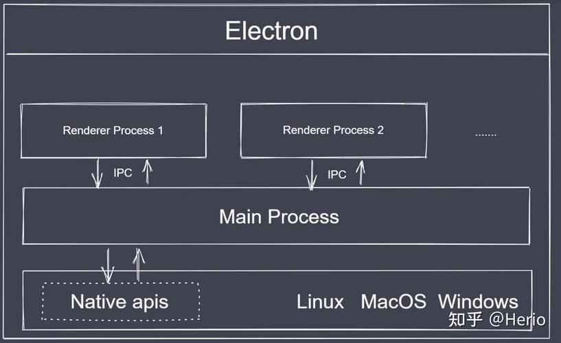 Electron学习（三）中的简单交互操作如何实现？