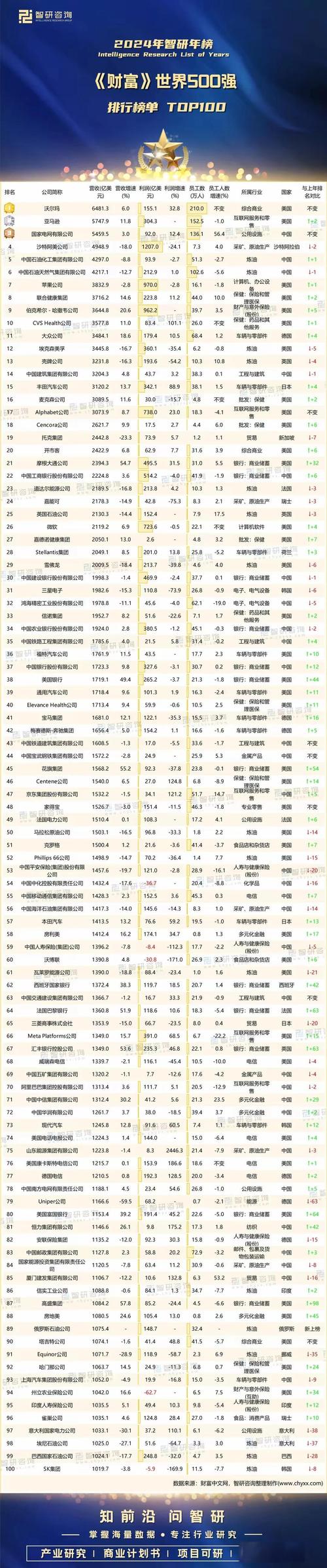 百度是否位列全球《财富》杂志发布的世界五百强企业榜单之中？