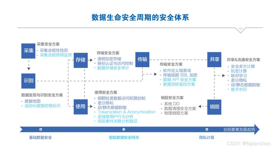 如何制定并实施全面覆盖的数据库安全性策略？
