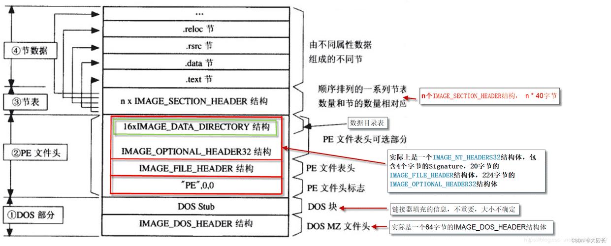 PE文件介绍(1)具体包含哪些内容？