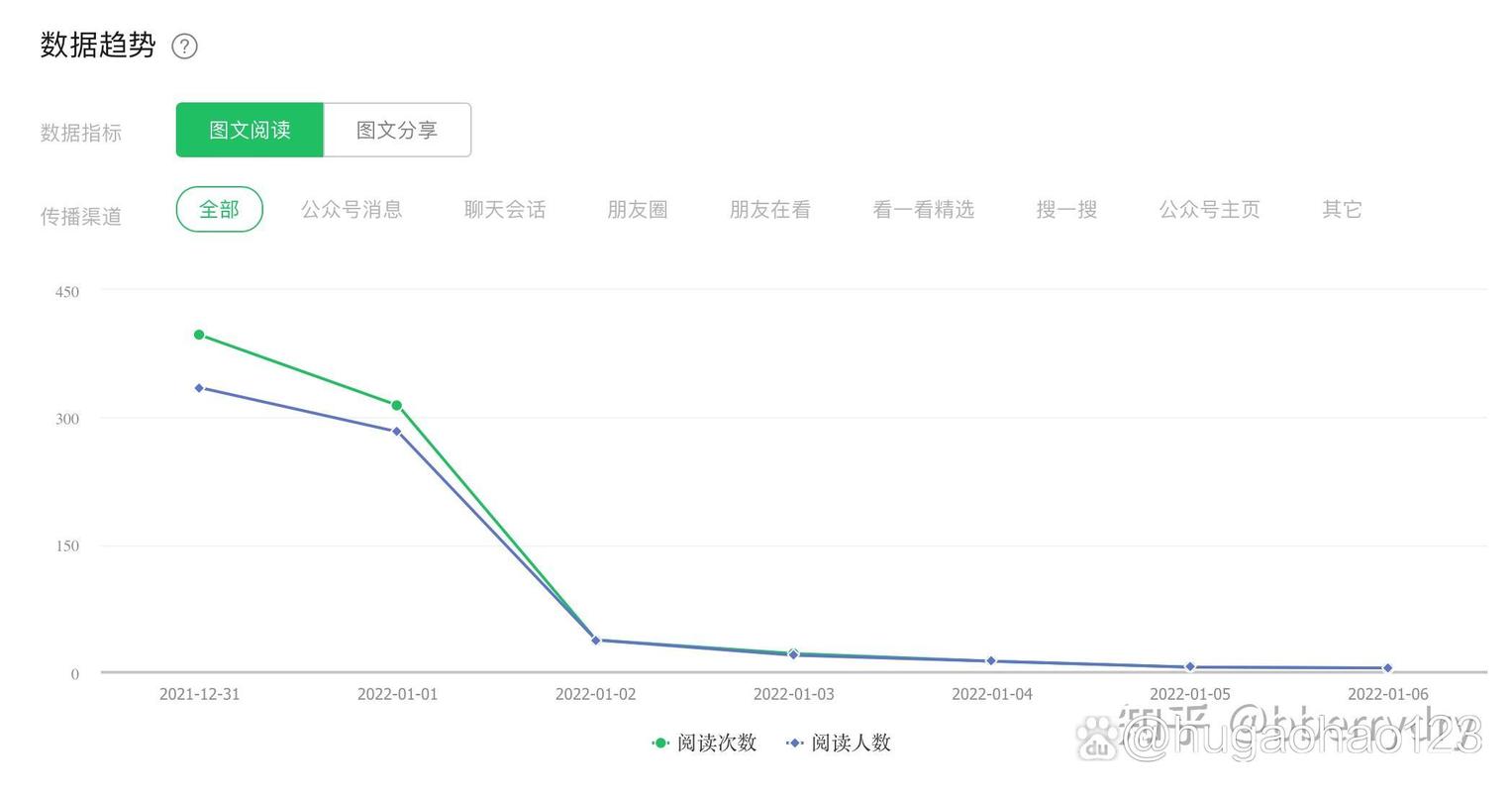 如何用PHP在微信公众号上实现阅读量统计功能？