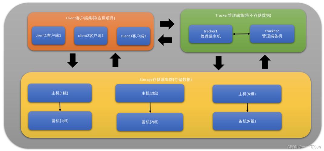 如何快速掌握FastDFS分布式文件系统基础知识？