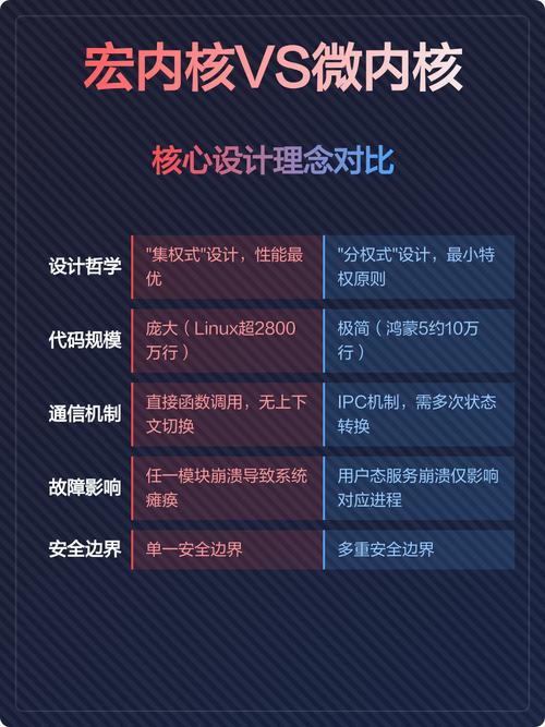 Linux内核与Unix内核以及宏内核与微内核之间有何本质区别？