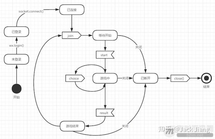 微信小程序如何实现长尾词的websocket聊天室功能？