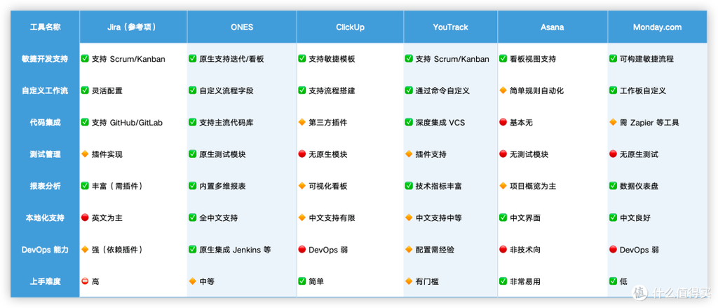 2026年有哪些Jira需求管理替代方案，更适合研发管理升级的需求？
