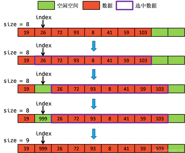 Java如何实现线性表的顺序存储结构？