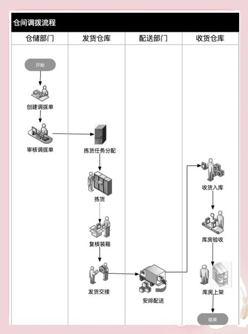 如何设计MySQL表结构以高效处理仓库管理系统的库存调拨流程？