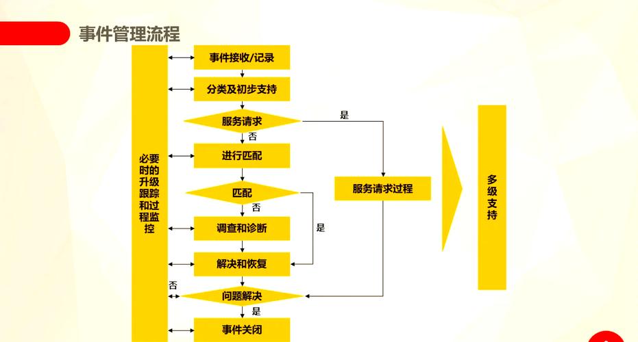 如何利用WebMan技术打造高效的事件管理系统？