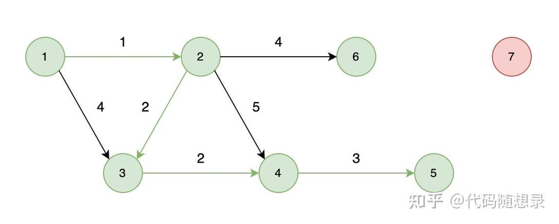 Java中如何实现Dijkstra最短路径算法？