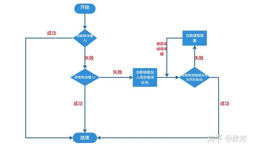 ReentrantLock源码中如何实现可重入锁机制？