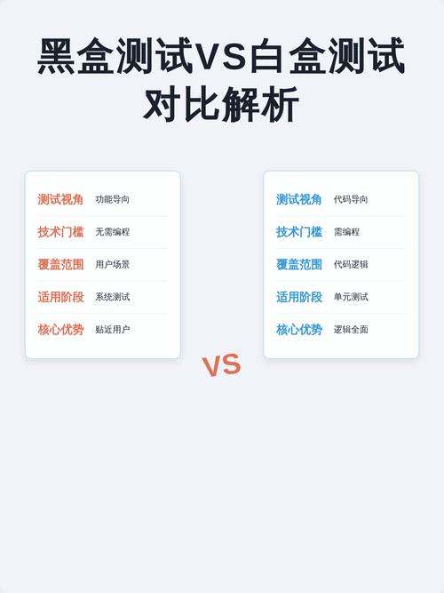 如何将PHP代码测试功能的黑盒测试与白盒测试技术有效结合与应用？