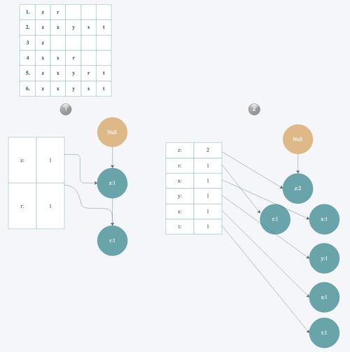 FP-Growth算法如何实现长尾词的挖掘与关联规则学习？
