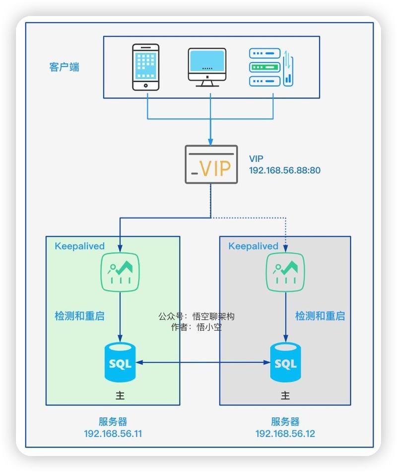 一个月后，我们为何又从MySQL双主切换成了主改写？
