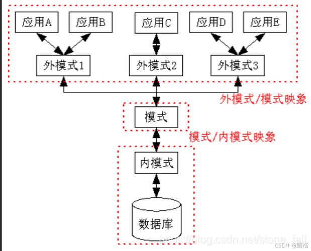 数据库系统的三级模式不包括数据字典？