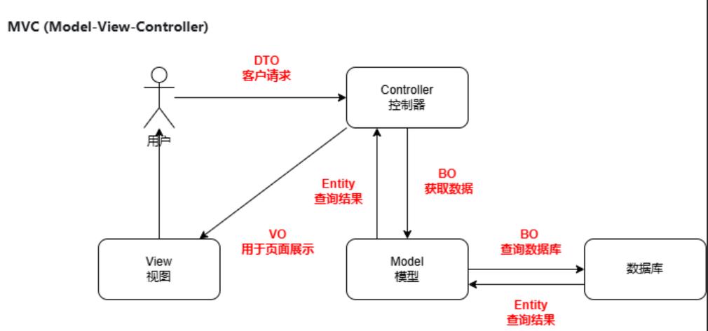 MVC模式在[一步一步MVC]第六回中是如何定义的？