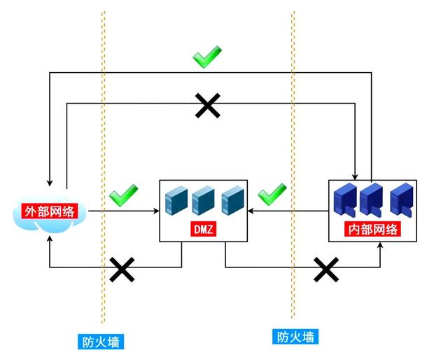 网络安全防护架构中，DMZ区的作用是什么？
