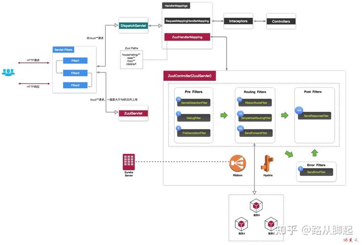 SpringCloud中如何通过spring-cloud-zuul-ratelimit实现Zuul限流功能？