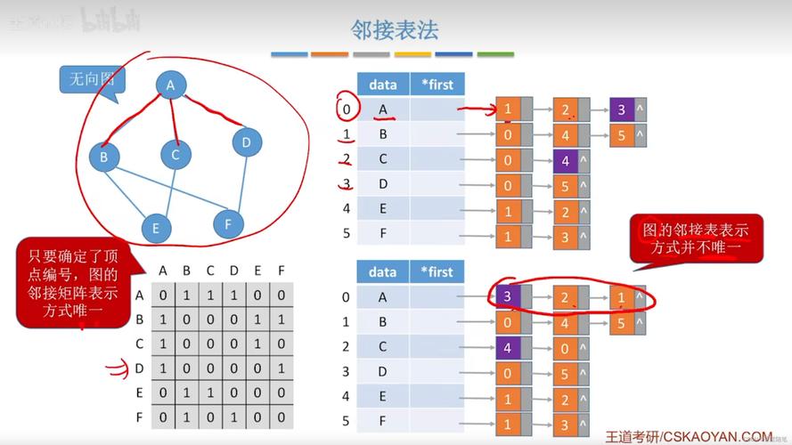 数据结构中邻接表是如何实现的？