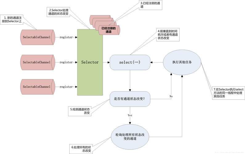 Java NIO Selector如何实现多人在线聊天室实例教学？