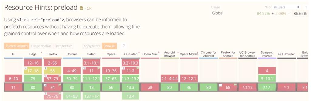 preload和prefetch在功能上有哪些显著区别？
