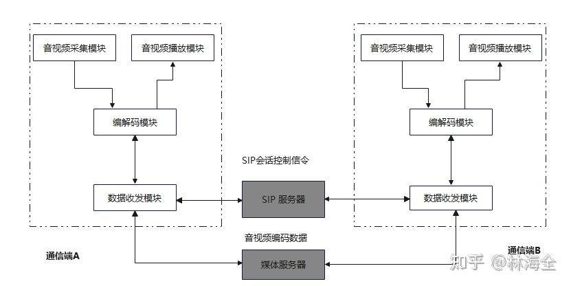 如何利用PHP和SIP协议构建高效的语音视频通信系统？