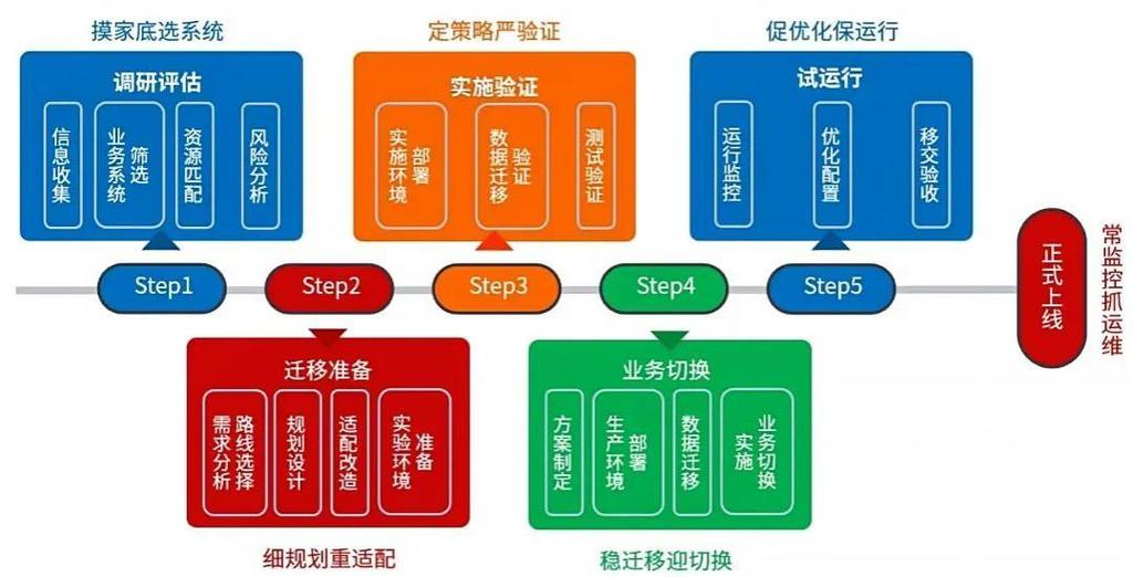 何时删除CentOS用户最优化，以避免潜在风险和资源浪费，实现高效管理？