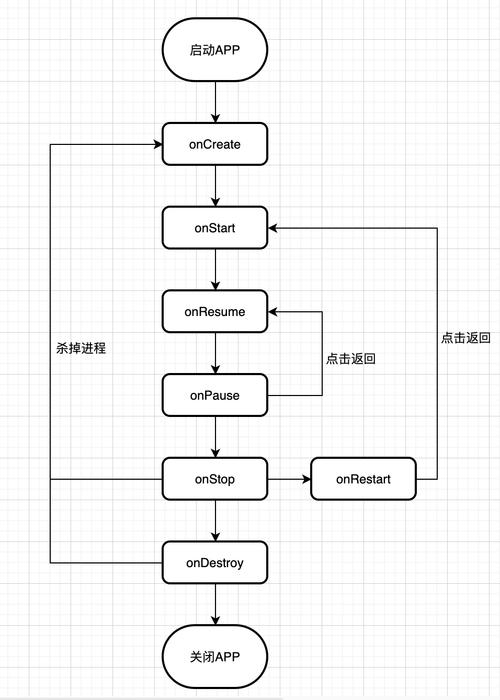 Android Activity生命周期中，每个阶段都有哪些具体行为和状态变化？