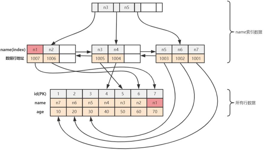 MySQL的InnoDB和MyISAM引擎在数据结构和性能上有哪些显著区别？